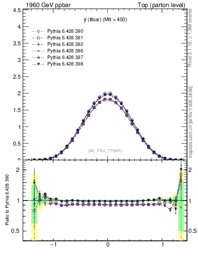 Plot of yttbar in 1960 GeV ppbar collisions