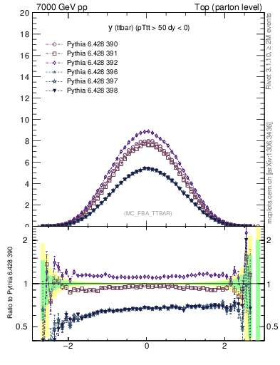 Plot of yttbar in 7000 GeV pp collisions