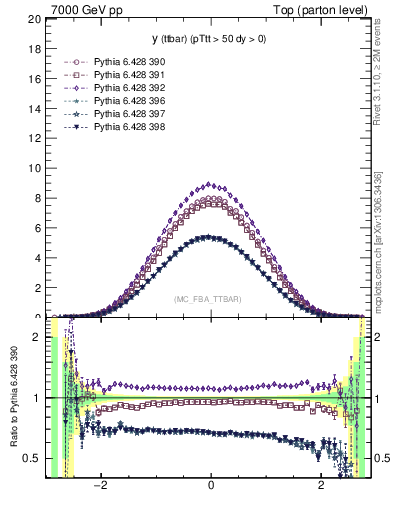 Plot of yttbar in 7000 GeV pp collisions