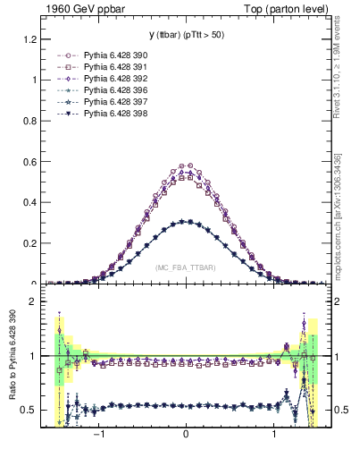 Plot of yttbar in 1960 GeV ppbar collisions