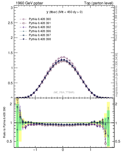 Plot of yttbar in 1960 GeV ppbar collisions