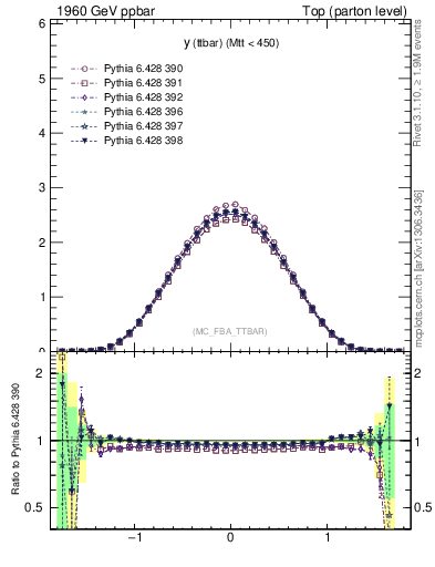 Plot of yttbar in 1960 GeV ppbar collisions