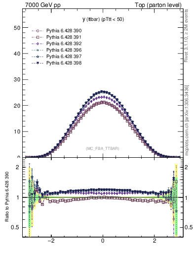 Plot of yttbar in 7000 GeV pp collisions
