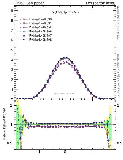 Plot of yttbar in 1960 GeV ppbar collisions