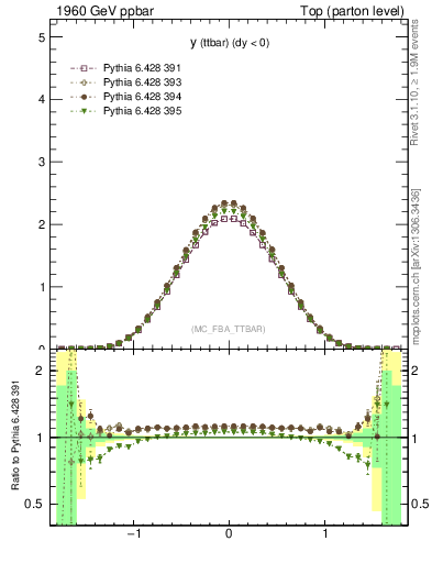 Plot of yttbar in 1960 GeV ppbar collisions