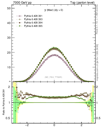 Plot of yttbar in 7000 GeV pp collisions