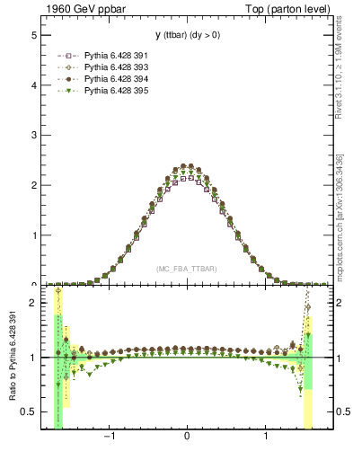 Plot of yttbar in 1960 GeV ppbar collisions