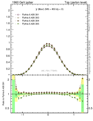 Plot of yttbar in 1960 GeV ppbar collisions