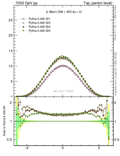 Plot of yttbar in 7000 GeV pp collisions