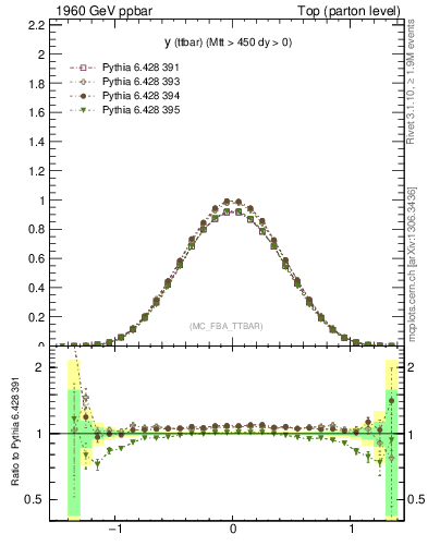 Plot of yttbar in 1960 GeV ppbar collisions