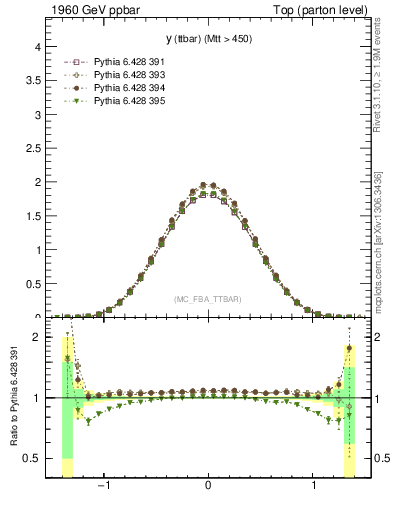 Plot of yttbar in 1960 GeV ppbar collisions