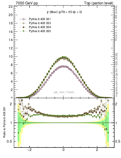 Plot of yttbar in 7000 GeV pp collisions