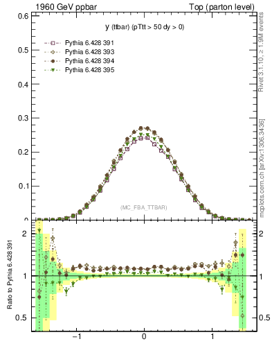 Plot of yttbar in 1960 GeV ppbar collisions