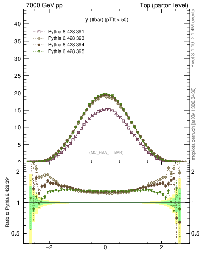 Plot of yttbar in 7000 GeV pp collisions