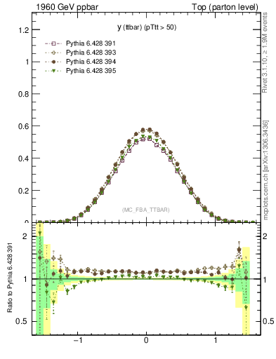 Plot of yttbar in 1960 GeV ppbar collisions