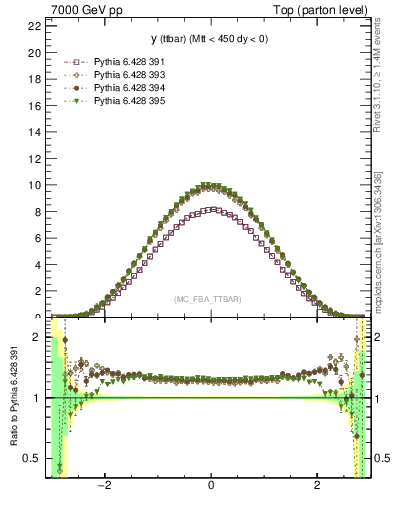 Plot of yttbar in 7000 GeV pp collisions