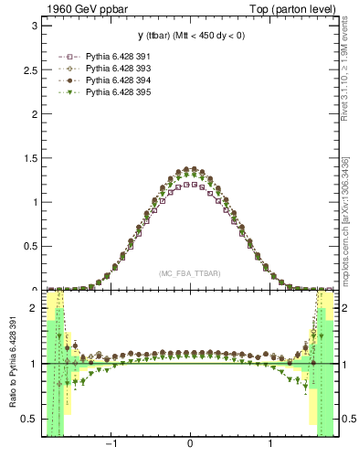 Plot of yttbar in 1960 GeV ppbar collisions