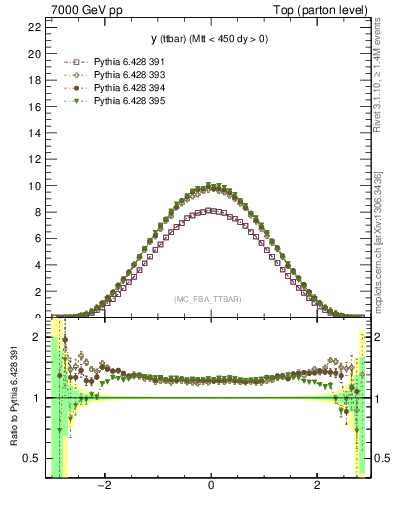 Plot of yttbar in 7000 GeV pp collisions