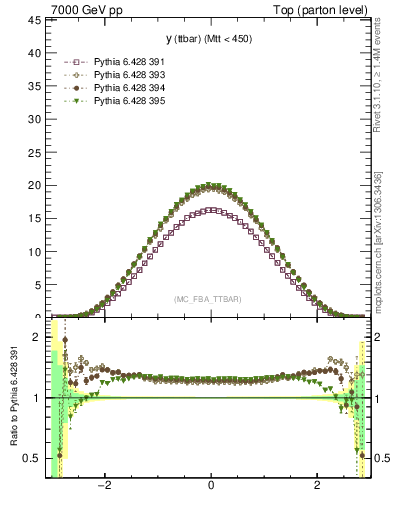 Plot of yttbar in 7000 GeV pp collisions