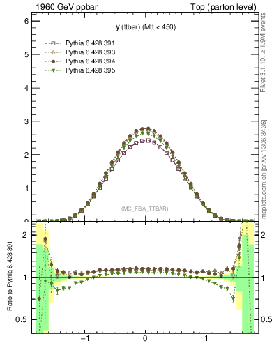Plot of yttbar in 1960 GeV ppbar collisions