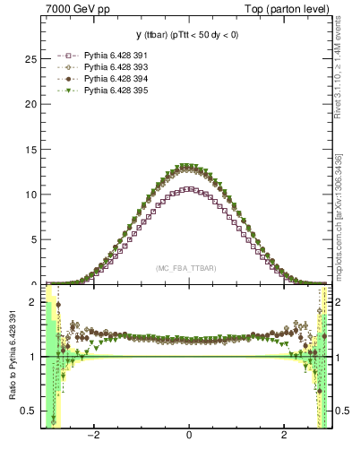 Plot of yttbar in 7000 GeV pp collisions