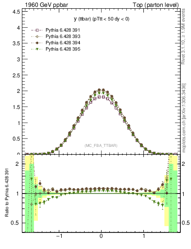 Plot of yttbar in 1960 GeV ppbar collisions