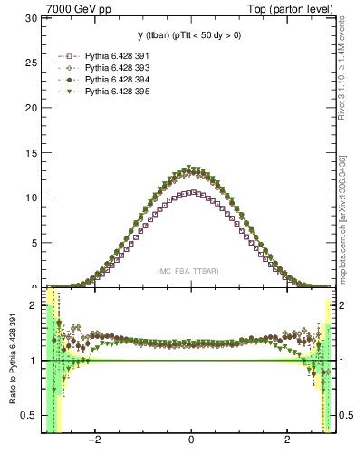 Plot of yttbar in 7000 GeV pp collisions