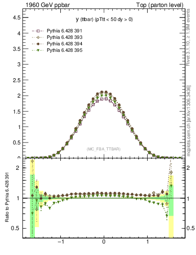 Plot of yttbar in 1960 GeV ppbar collisions