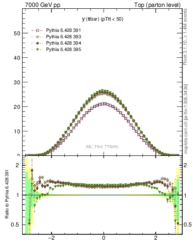 Plot of yttbar in 7000 GeV pp collisions