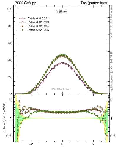 Plot of yttbar in 7000 GeV pp collisions