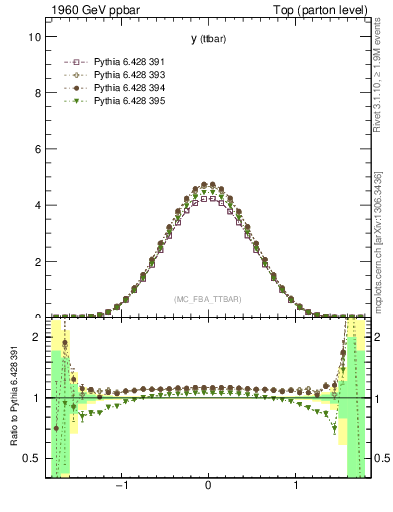 Plot of yttbar in 1960 GeV ppbar collisions