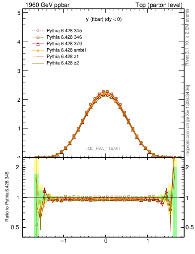 Plot of yttbar in 1960 GeV ppbar collisions