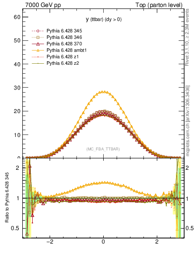 Plot of yttbar in 7000 GeV pp collisions