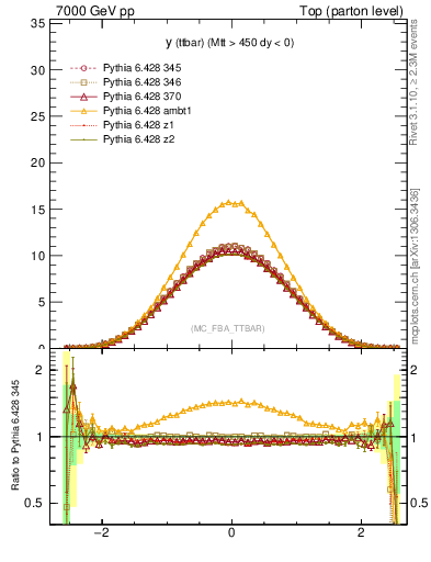 Plot of yttbar in 7000 GeV pp collisions