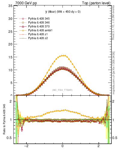 Plot of yttbar in 7000 GeV pp collisions