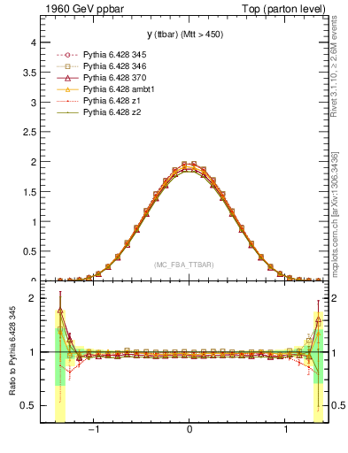 Plot of yttbar in 1960 GeV ppbar collisions
