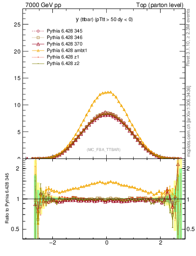 Plot of yttbar in 7000 GeV pp collisions