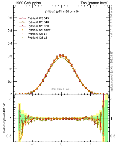 Plot of yttbar in 1960 GeV ppbar collisions