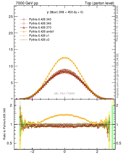 Plot of yttbar in 7000 GeV pp collisions