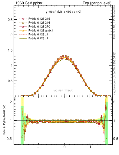 Plot of yttbar in 1960 GeV ppbar collisions