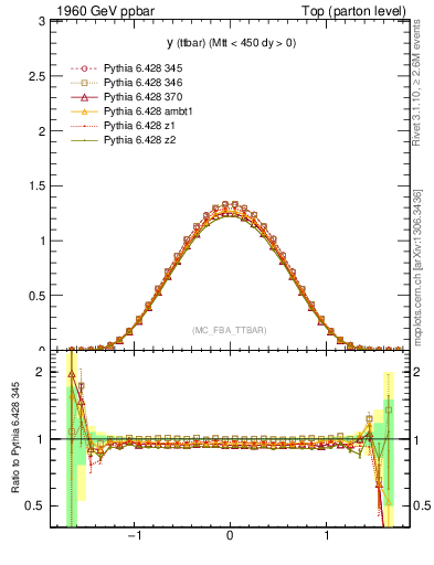Plot of yttbar in 1960 GeV ppbar collisions
