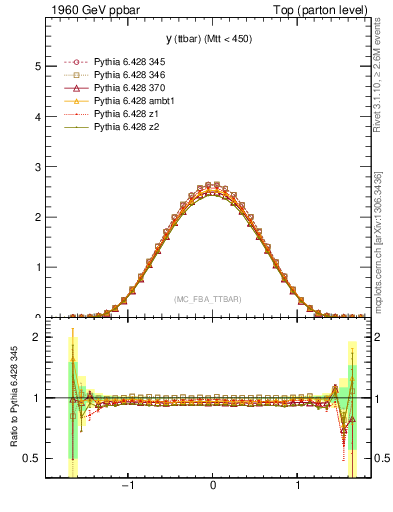 Plot of yttbar in 1960 GeV ppbar collisions