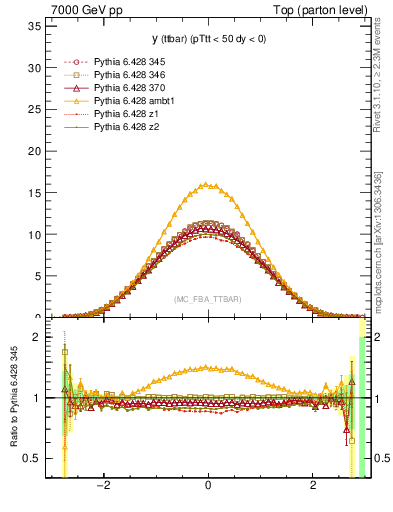 Plot of yttbar in 7000 GeV pp collisions