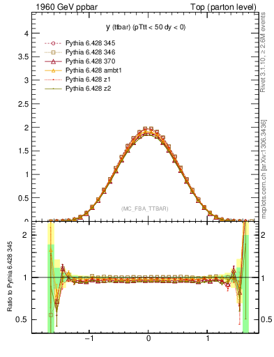 Plot of yttbar in 1960 GeV ppbar collisions