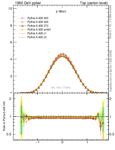 Plot of yttbar in 1960 GeV ppbar collisions