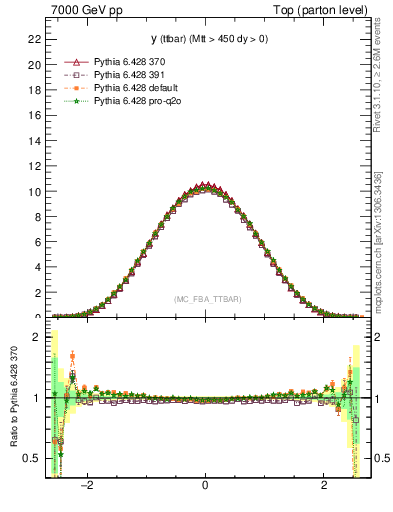 Plot of yttbar in 7000 GeV pp collisions