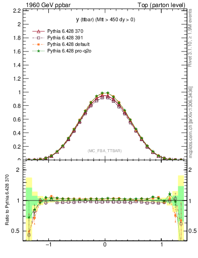 Plot of yttbar in 1960 GeV ppbar collisions