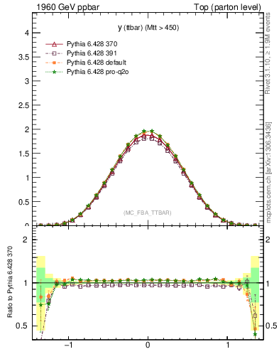 Plot of yttbar in 1960 GeV ppbar collisions