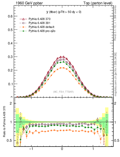 Plot of yttbar in 1960 GeV ppbar collisions
