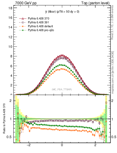 Plot of yttbar in 7000 GeV pp collisions